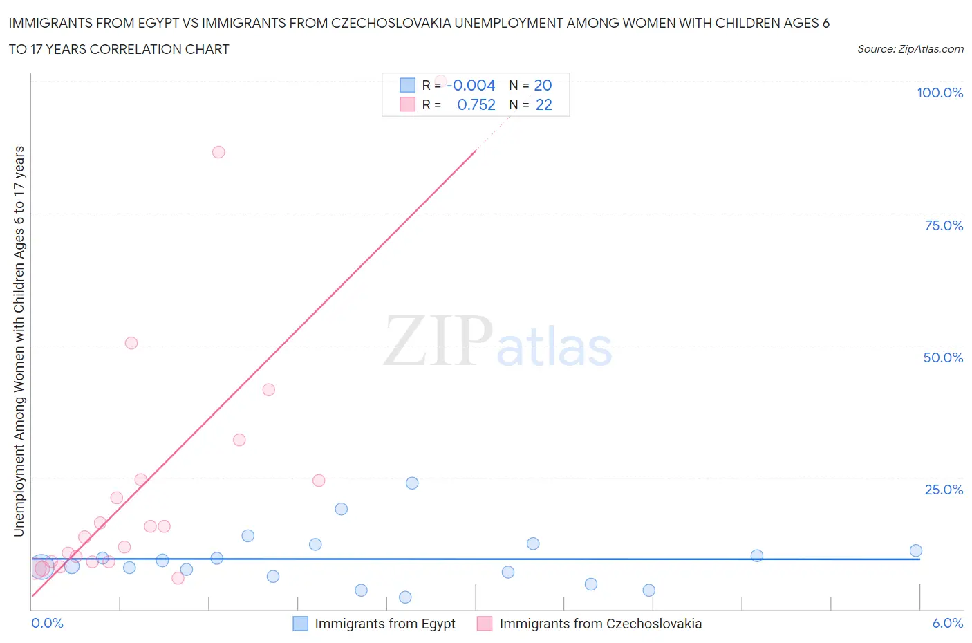 Immigrants from Egypt vs Immigrants from Czechoslovakia Unemployment Among Women with Children Ages 6 to 17 years