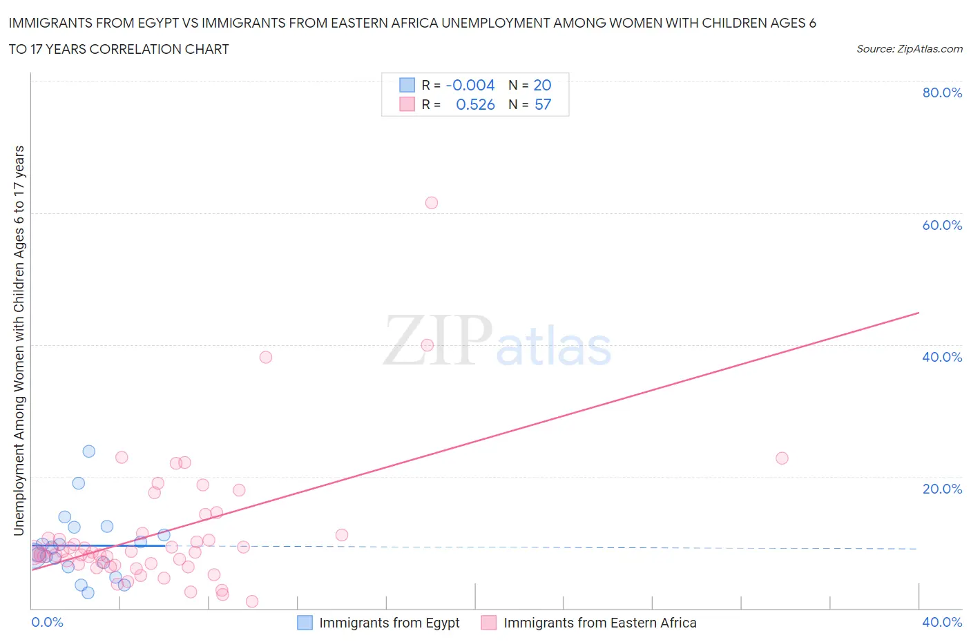 Immigrants from Egypt vs Immigrants from Eastern Africa Unemployment Among Women with Children Ages 6 to 17 years