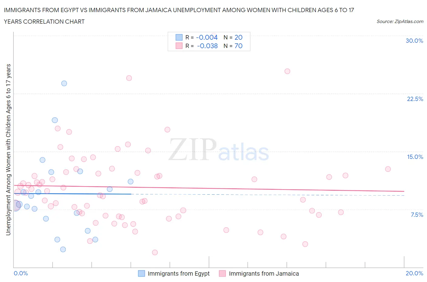 Immigrants from Egypt vs Immigrants from Jamaica Unemployment Among Women with Children Ages 6 to 17 years