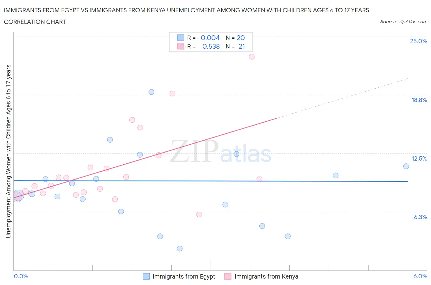 Immigrants from Egypt vs Immigrants from Kenya Unemployment Among Women with Children Ages 6 to 17 years