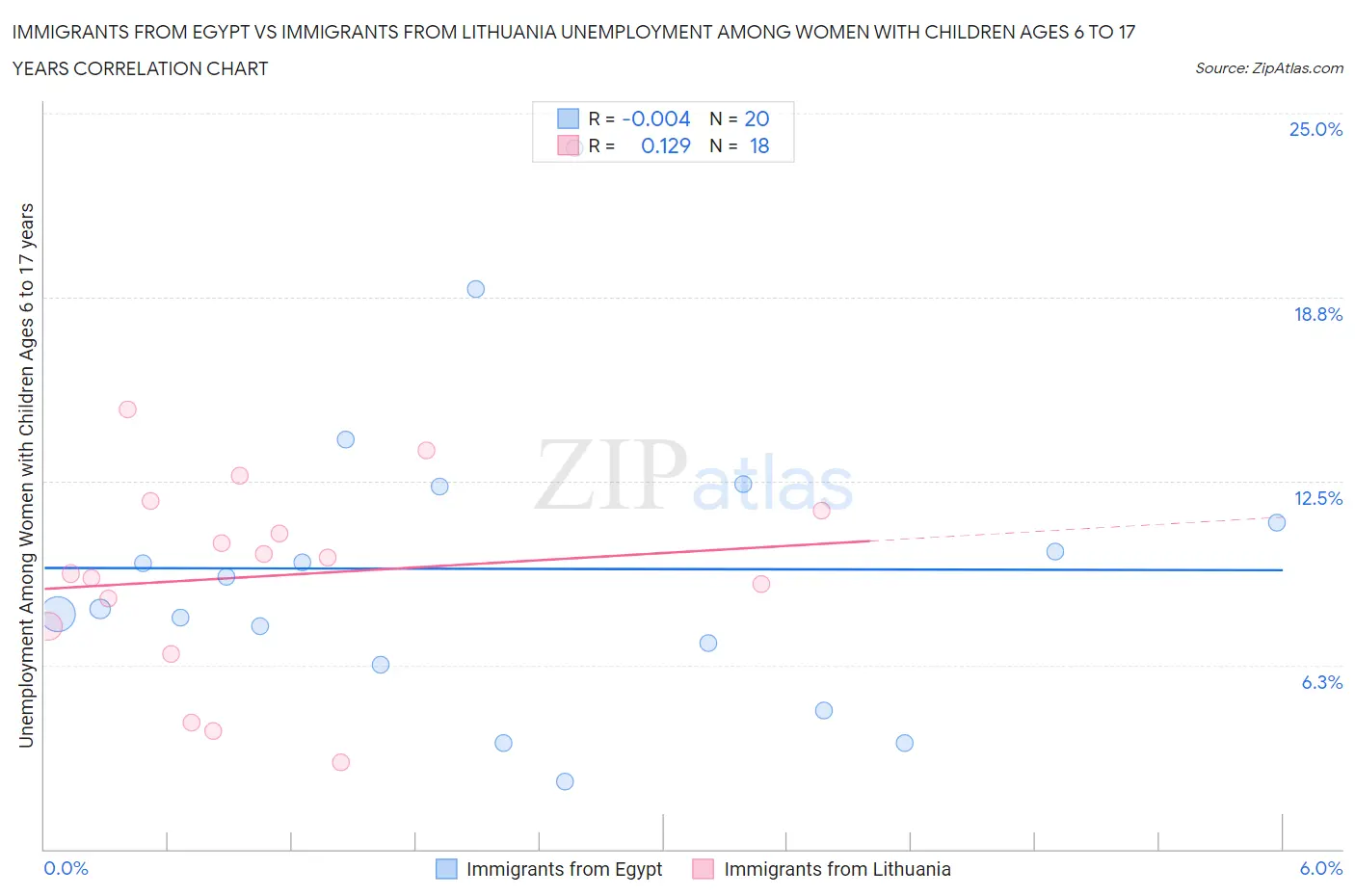 Immigrants from Egypt vs Immigrants from Lithuania Unemployment Among Women with Children Ages 6 to 17 years