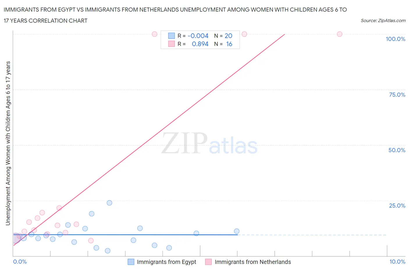 Immigrants from Egypt vs Immigrants from Netherlands Unemployment Among Women with Children Ages 6 to 17 years