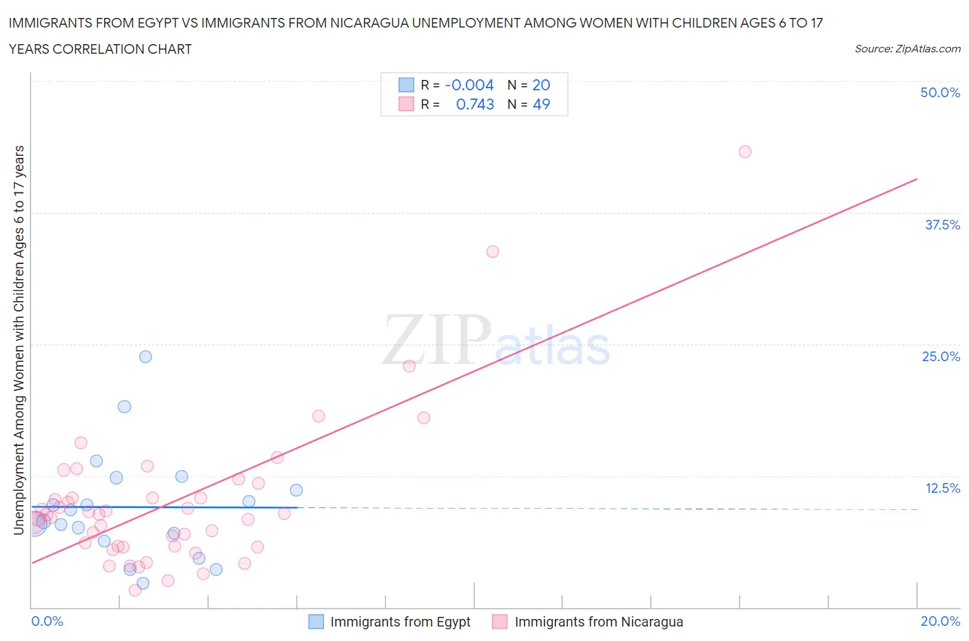 Immigrants from Egypt vs Immigrants from Nicaragua Unemployment Among Women with Children Ages 6 to 17 years