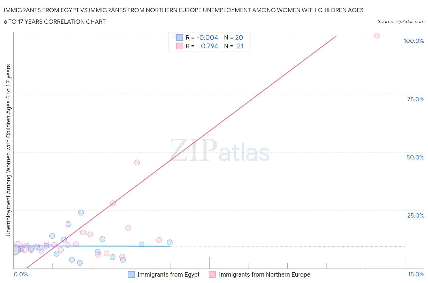 Immigrants from Egypt vs Immigrants from Northern Europe Unemployment Among Women with Children Ages 6 to 17 years