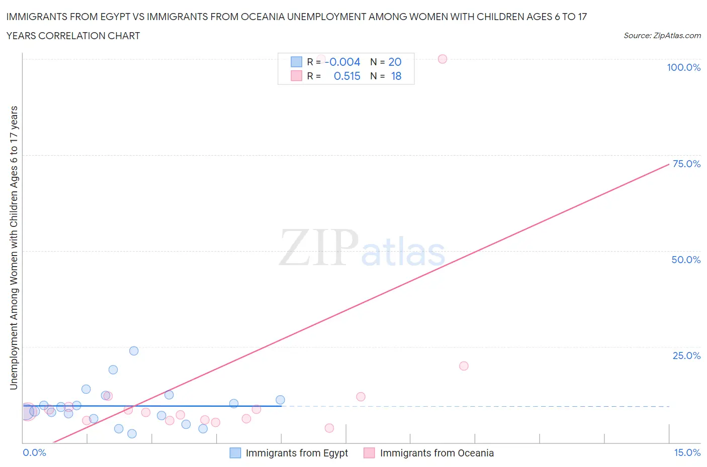 Immigrants from Egypt vs Immigrants from Oceania Unemployment Among Women with Children Ages 6 to 17 years