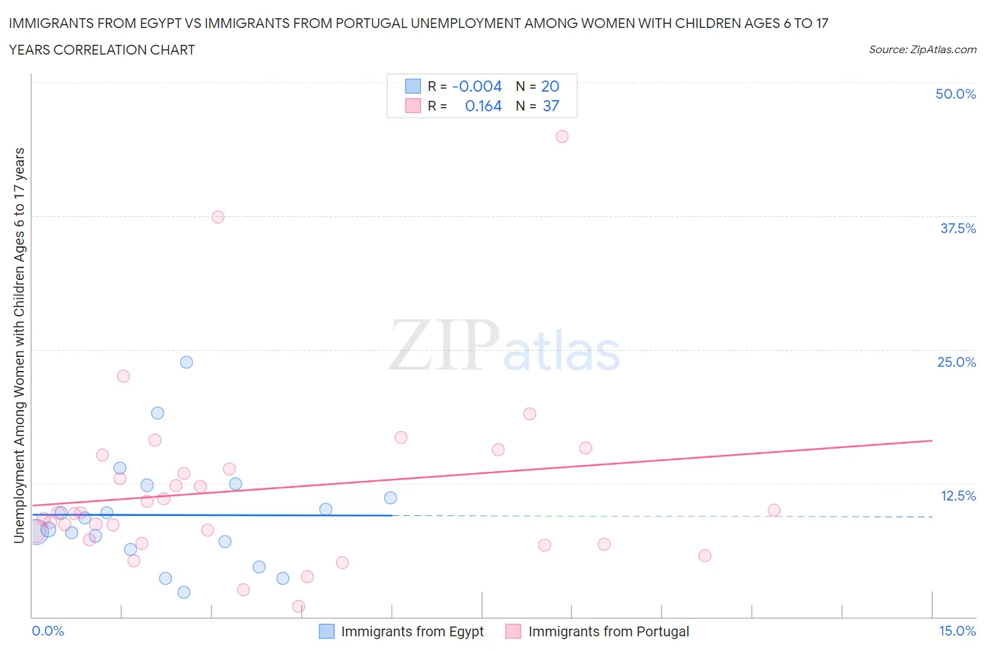 Immigrants from Egypt vs Immigrants from Portugal Unemployment Among Women with Children Ages 6 to 17 years