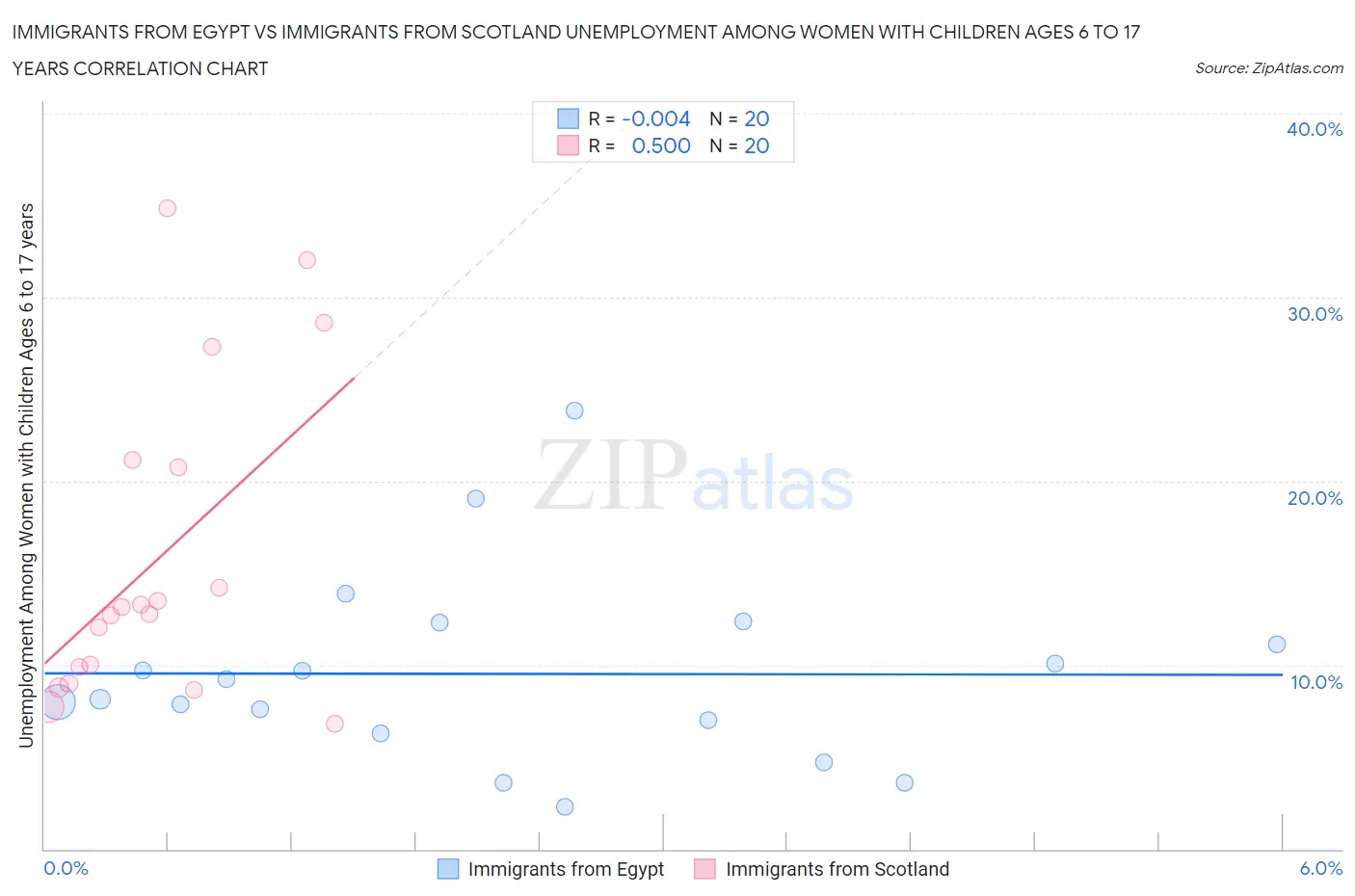 Immigrants from Egypt vs Immigrants from Scotland Unemployment Among Women with Children Ages 6 to 17 years