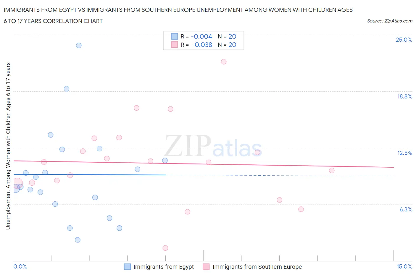 Immigrants from Egypt vs Immigrants from Southern Europe Unemployment Among Women with Children Ages 6 to 17 years