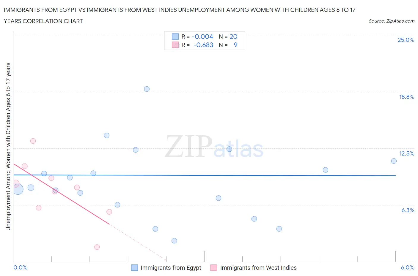 Immigrants from Egypt vs Immigrants from West Indies Unemployment Among Women with Children Ages 6 to 17 years