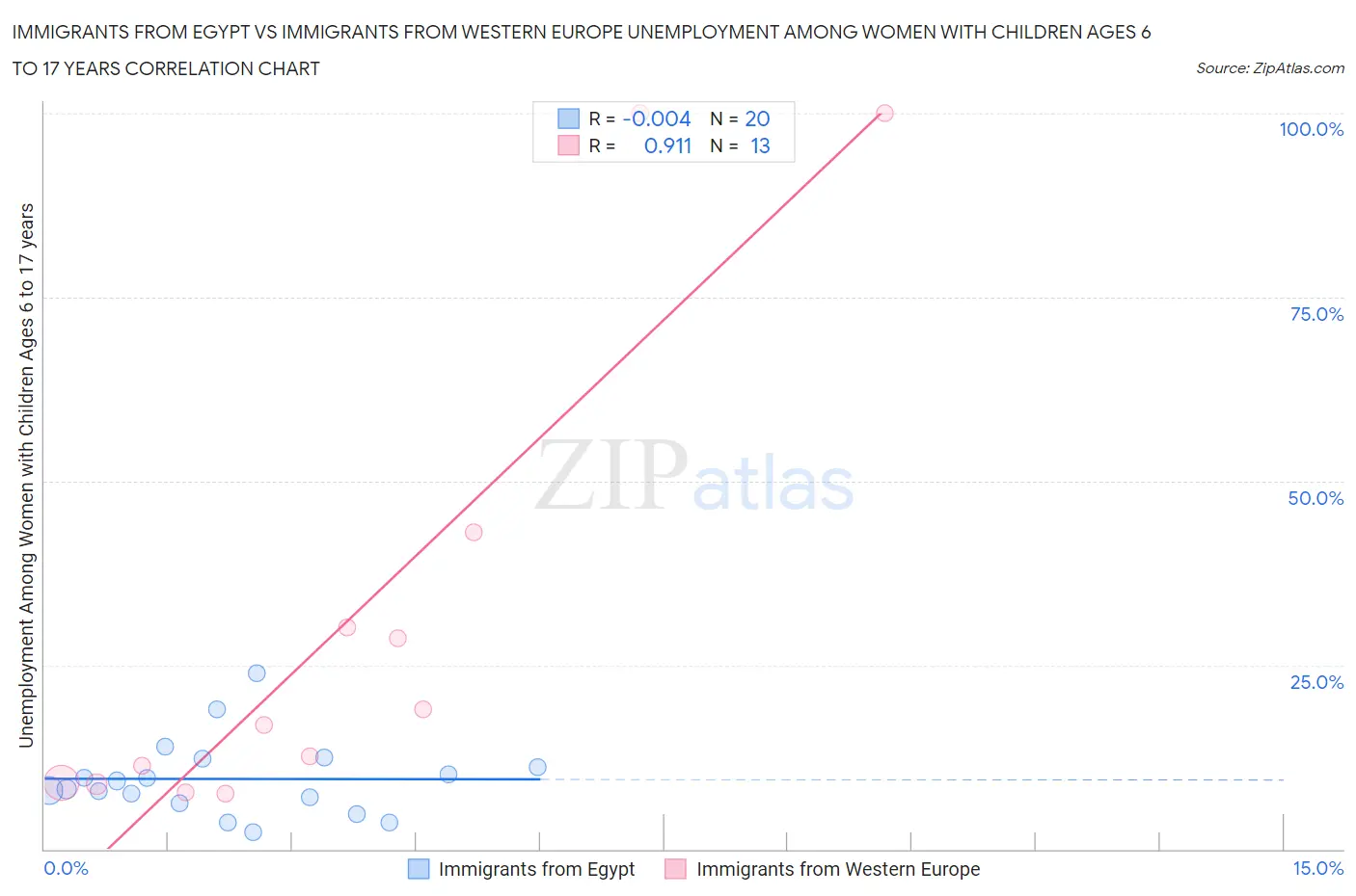 Immigrants from Egypt vs Immigrants from Western Europe Unemployment Among Women with Children Ages 6 to 17 years