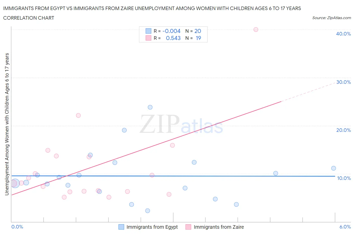 Immigrants from Egypt vs Immigrants from Zaire Unemployment Among Women with Children Ages 6 to 17 years