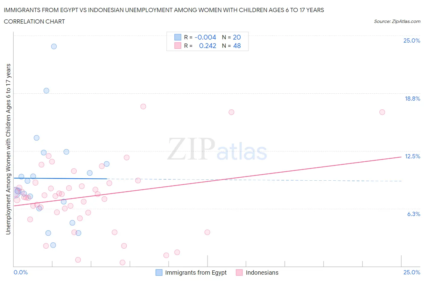 Immigrants from Egypt vs Indonesian Unemployment Among Women with Children Ages 6 to 17 years