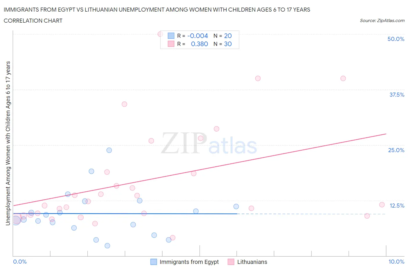 Immigrants from Egypt vs Lithuanian Unemployment Among Women with Children Ages 6 to 17 years