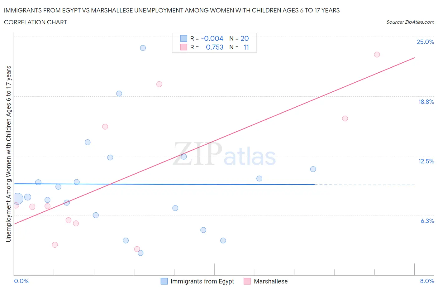 Immigrants from Egypt vs Marshallese Unemployment Among Women with Children Ages 6 to 17 years