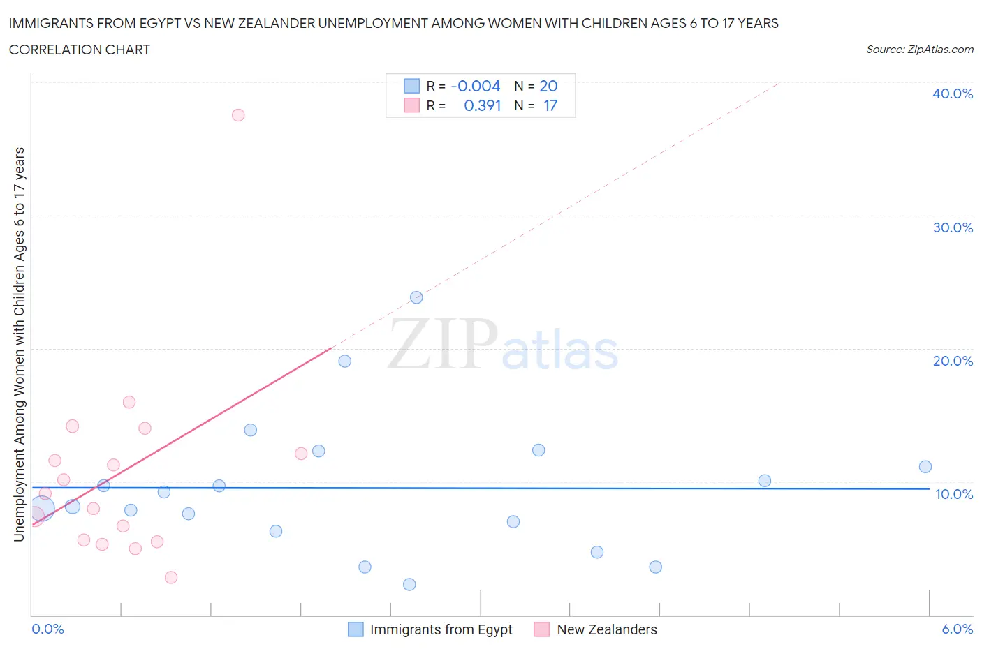 Immigrants from Egypt vs New Zealander Unemployment Among Women with Children Ages 6 to 17 years