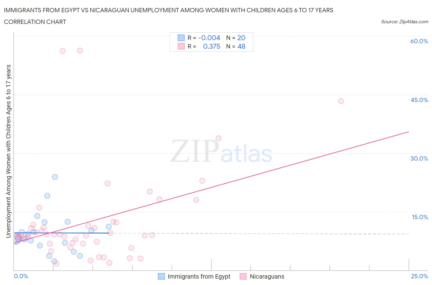 Immigrants from Egypt vs Nicaraguan Unemployment Among Women with Children Ages 6 to 17 years