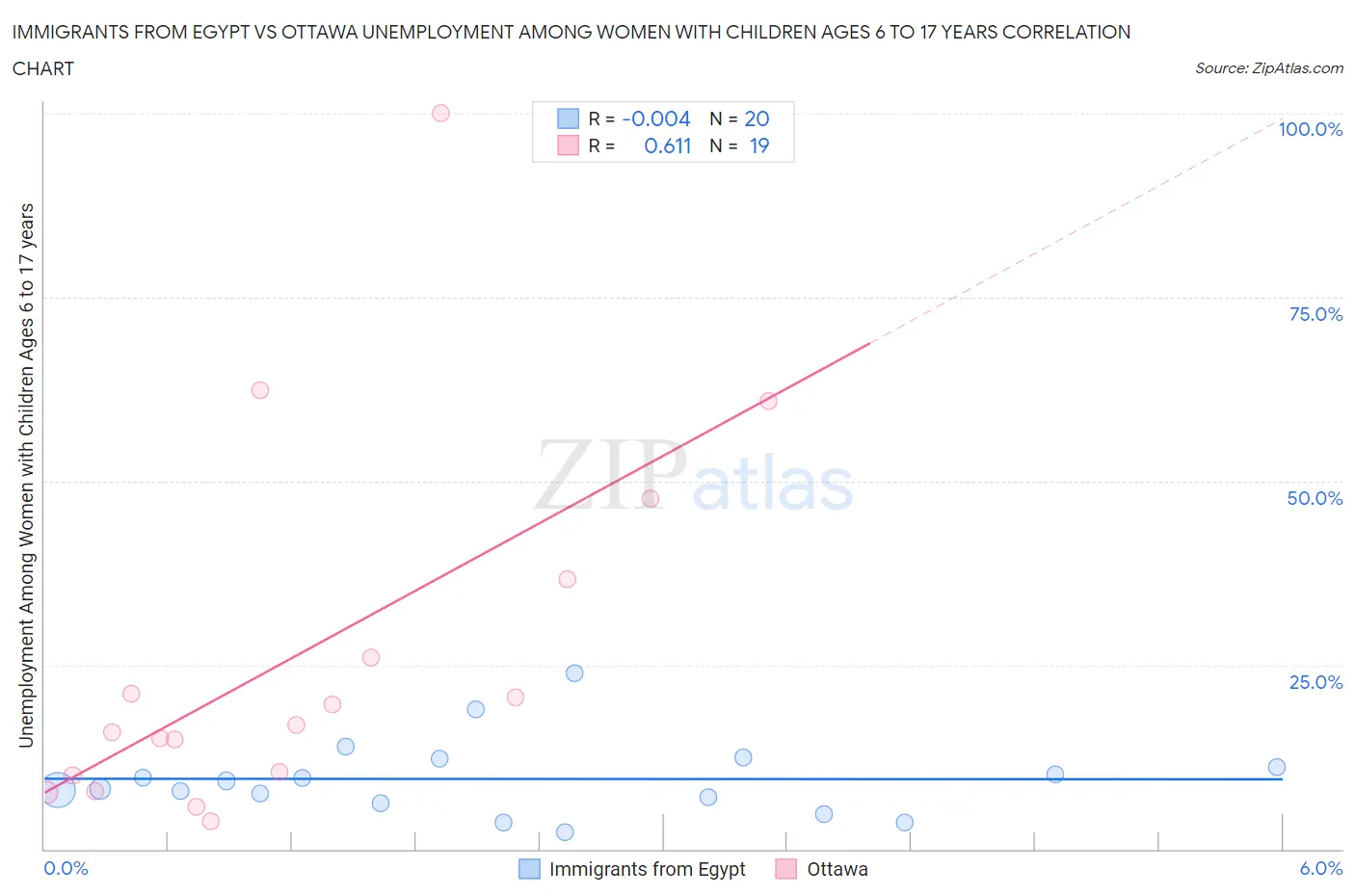 Immigrants from Egypt vs Ottawa Unemployment Among Women with Children Ages 6 to 17 years