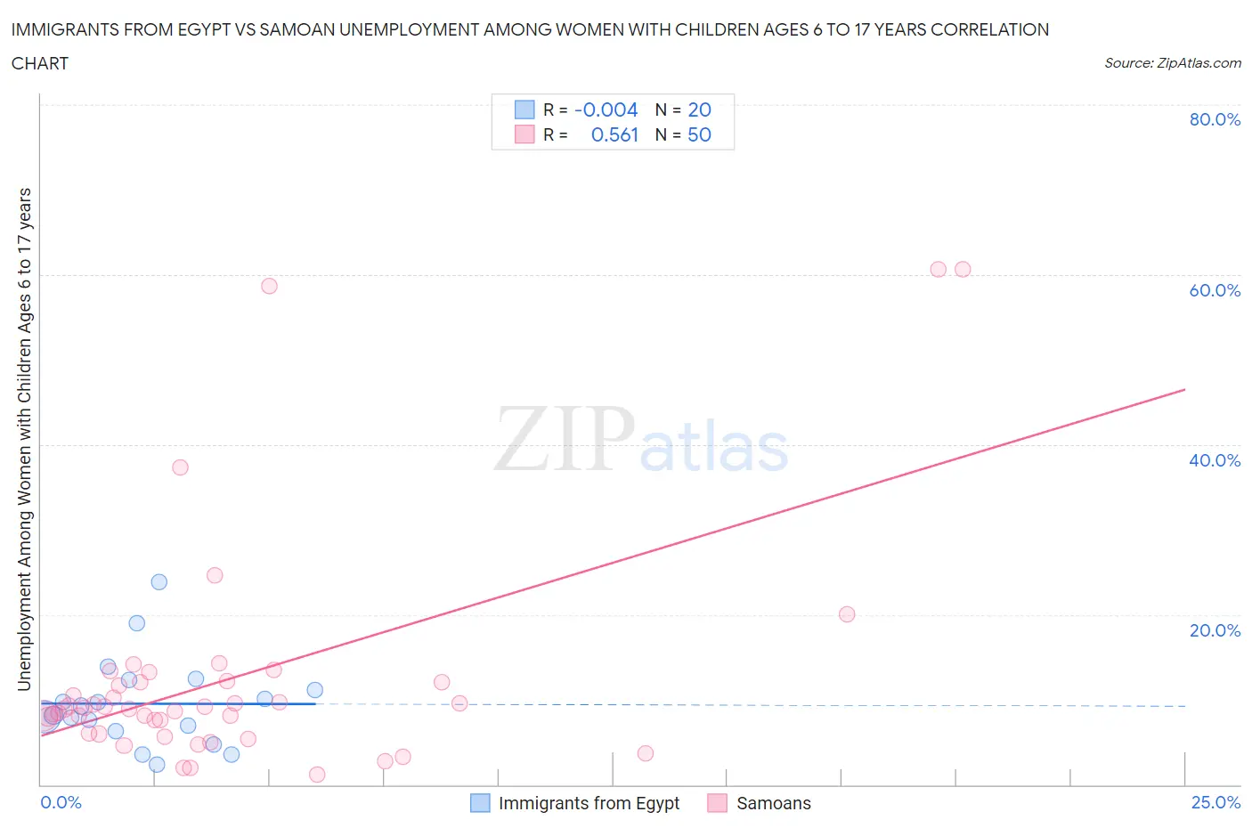 Immigrants from Egypt vs Samoan Unemployment Among Women with Children Ages 6 to 17 years