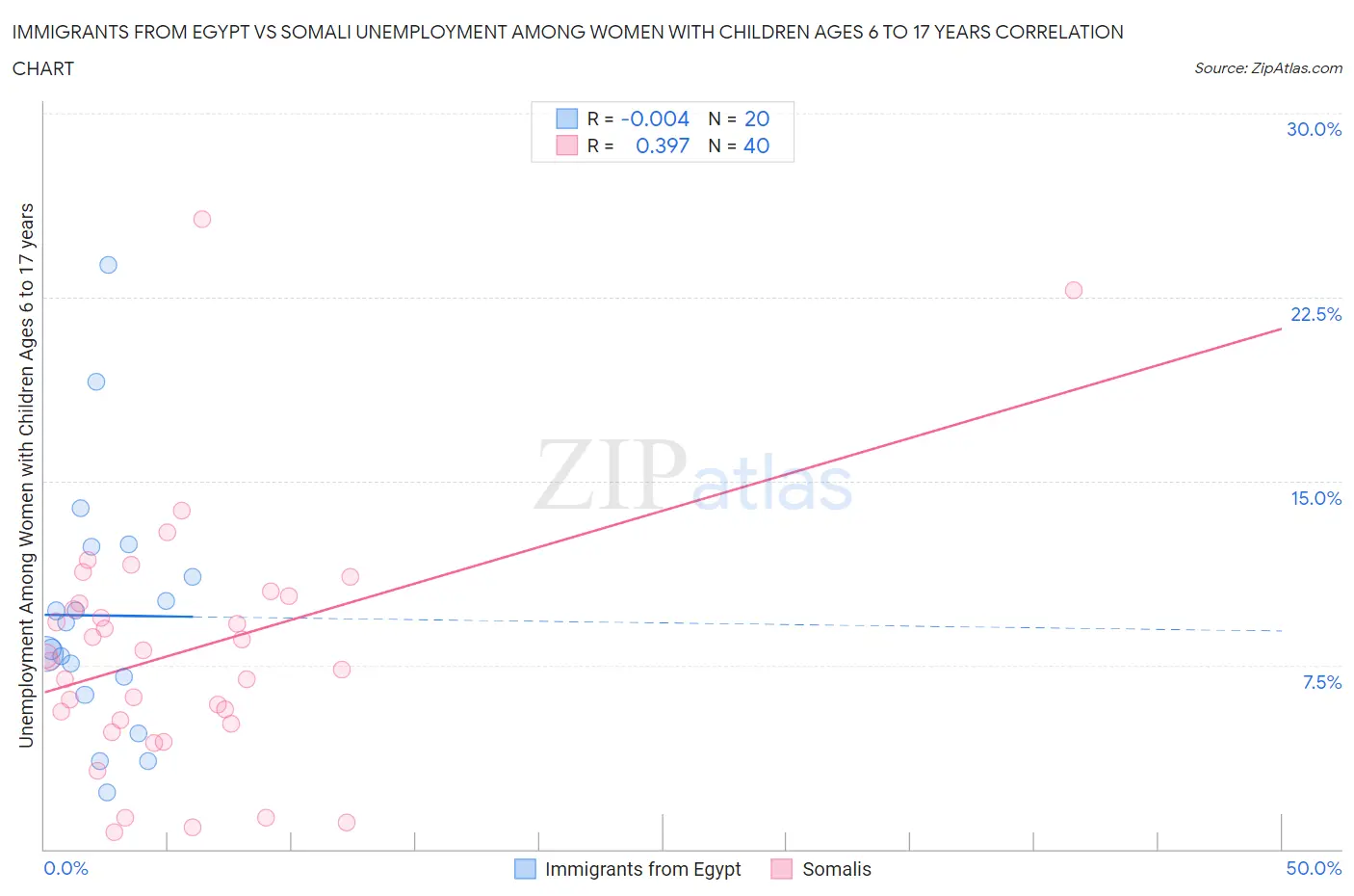 Immigrants from Egypt vs Somali Unemployment Among Women with Children Ages 6 to 17 years