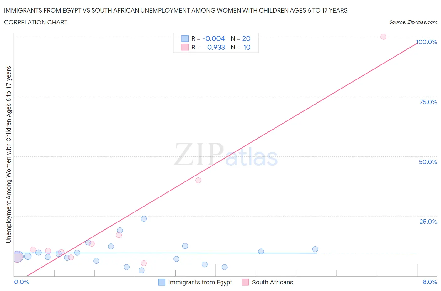 Immigrants from Egypt vs South African Unemployment Among Women with Children Ages 6 to 17 years