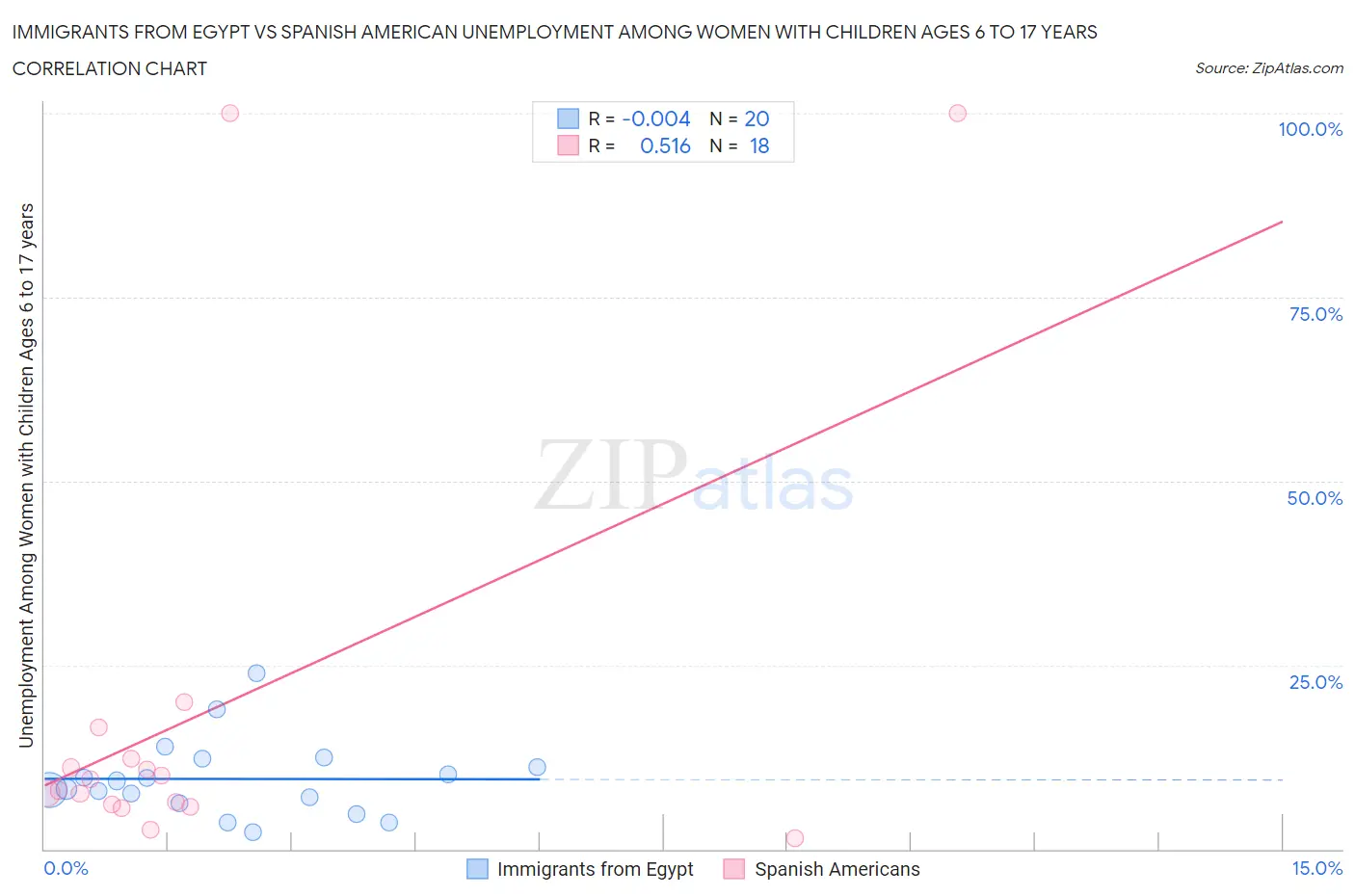 Immigrants from Egypt vs Spanish American Unemployment Among Women with Children Ages 6 to 17 years