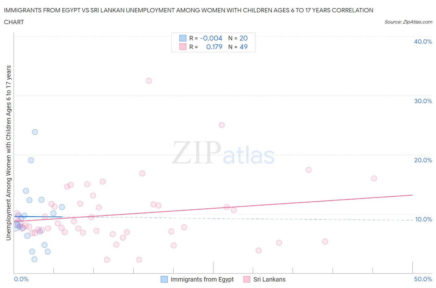 Immigrants from Egypt vs Sri Lankan Unemployment Among Women with Children Ages 6 to 17 years