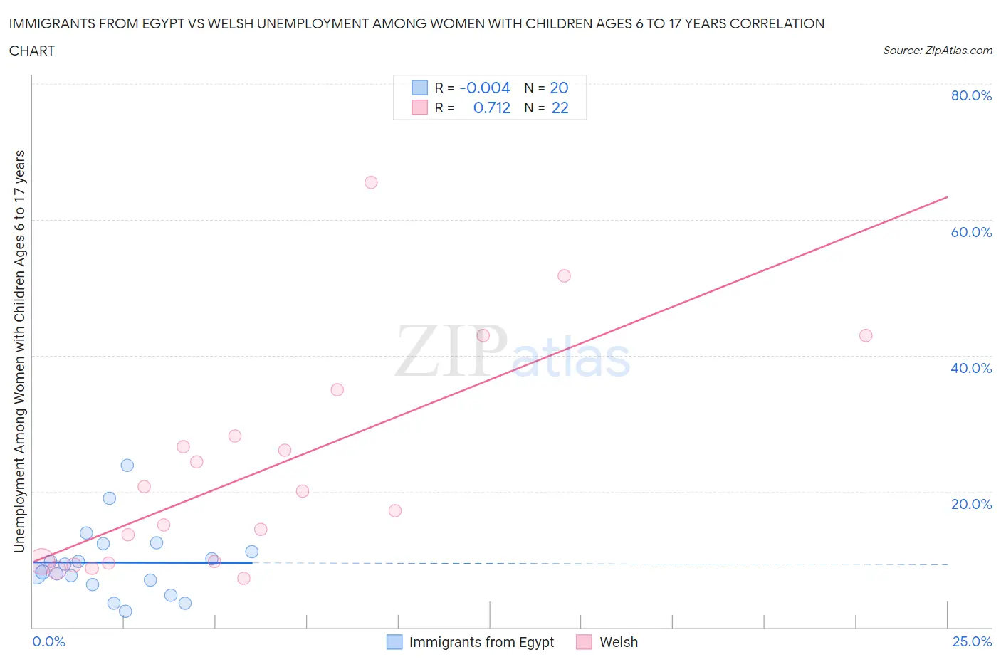 Immigrants from Egypt vs Welsh Unemployment Among Women with Children Ages 6 to 17 years