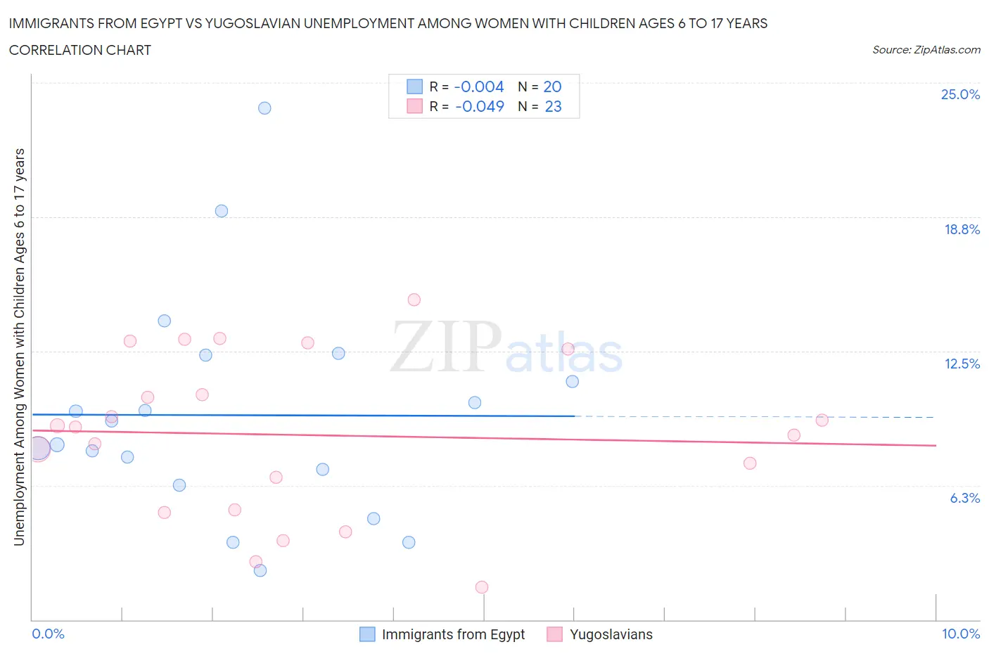 Immigrants from Egypt vs Yugoslavian Unemployment Among Women with Children Ages 6 to 17 years