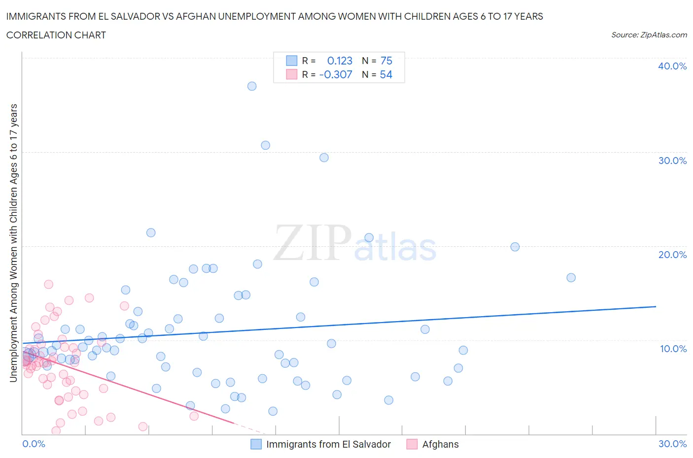 Immigrants from El Salvador vs Afghan Unemployment Among Women with Children Ages 6 to 17 years