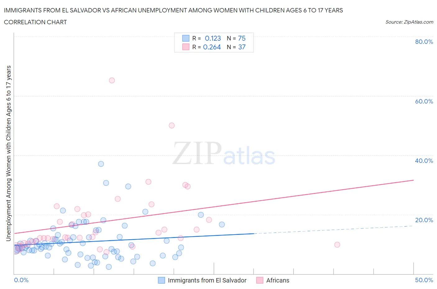 Immigrants from El Salvador vs African Unemployment Among Women with Children Ages 6 to 17 years