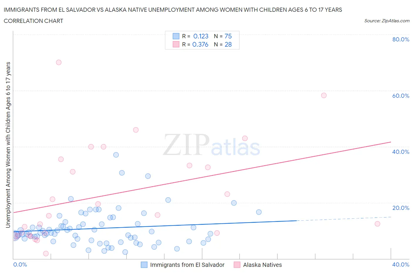 Immigrants from El Salvador vs Alaska Native Unemployment Among Women with Children Ages 6 to 17 years