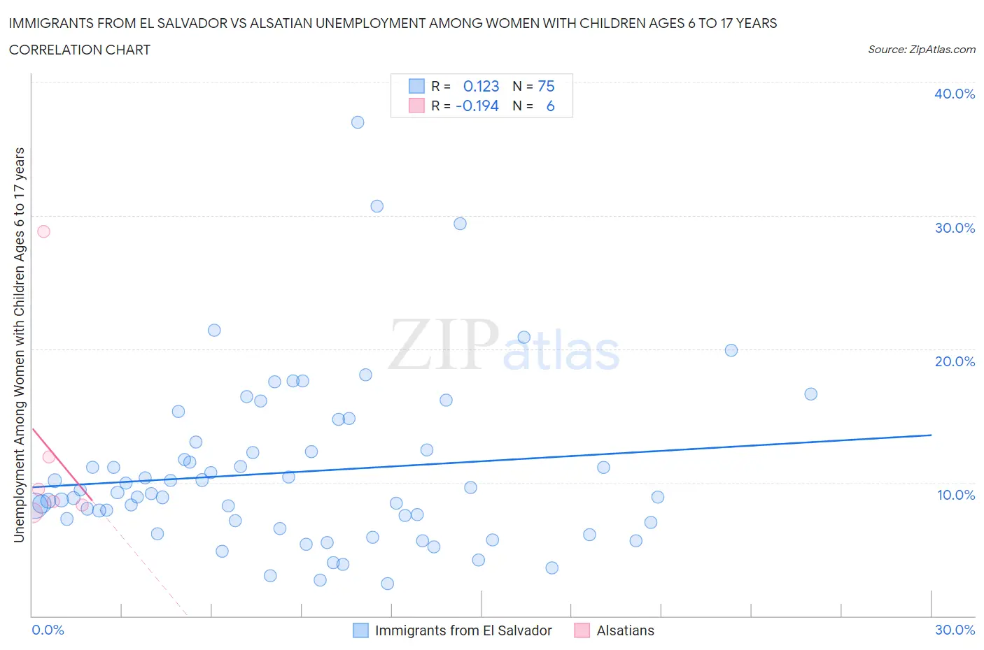 Immigrants from El Salvador vs Alsatian Unemployment Among Women with Children Ages 6 to 17 years