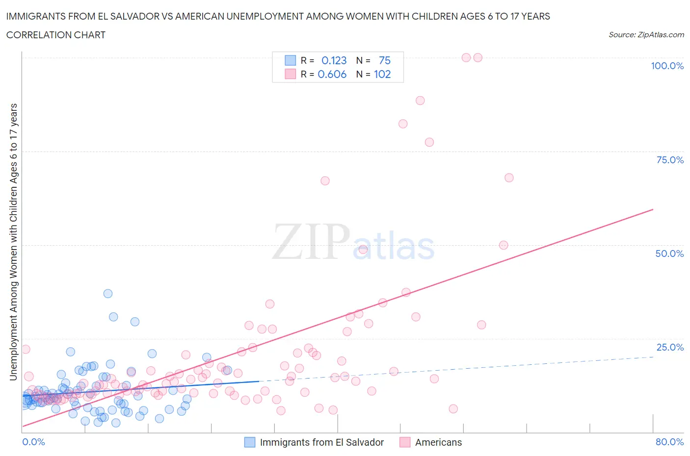 Immigrants from El Salvador vs American Unemployment Among Women with Children Ages 6 to 17 years