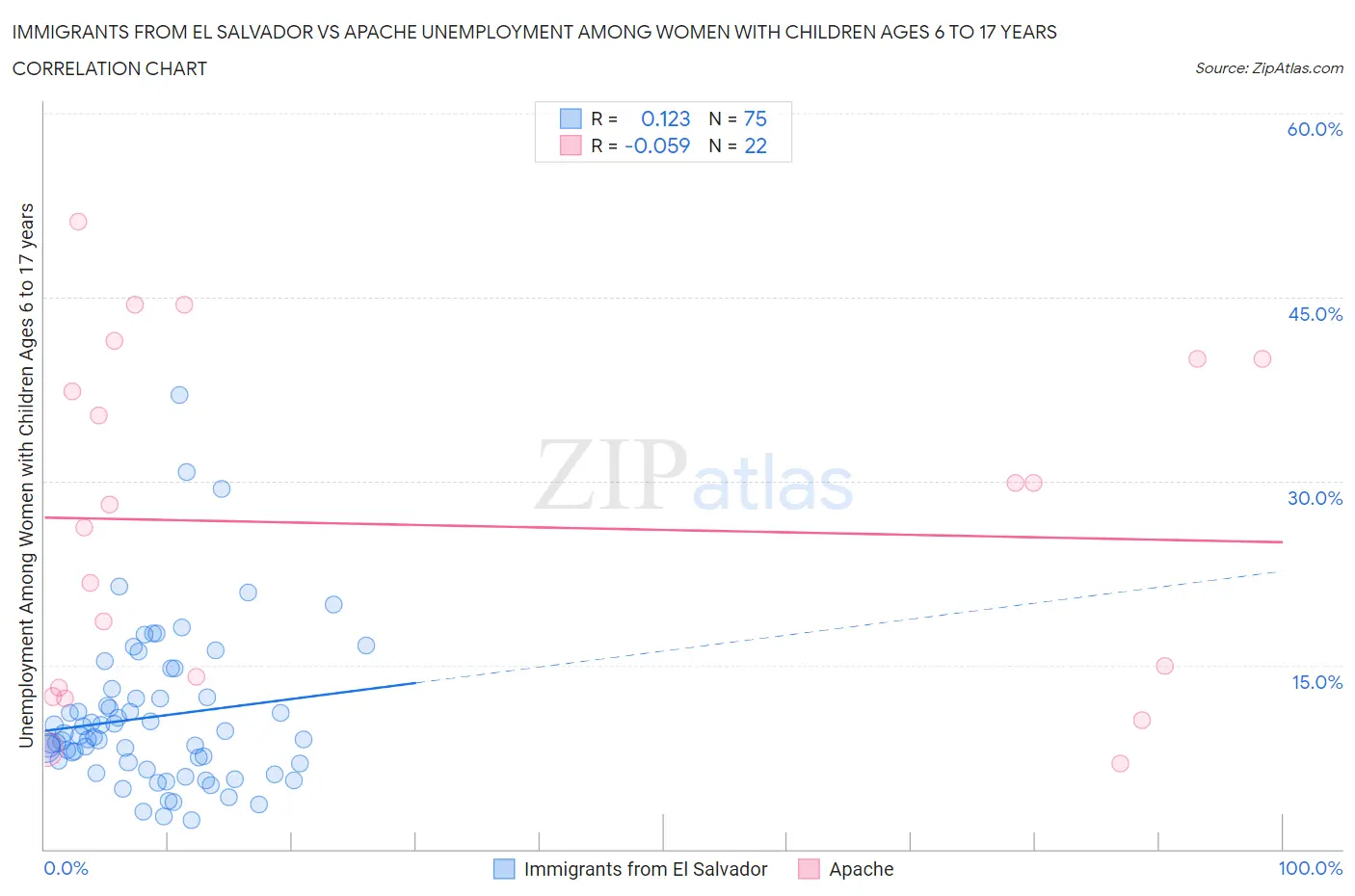 Immigrants from El Salvador vs Apache Unemployment Among Women with Children Ages 6 to 17 years