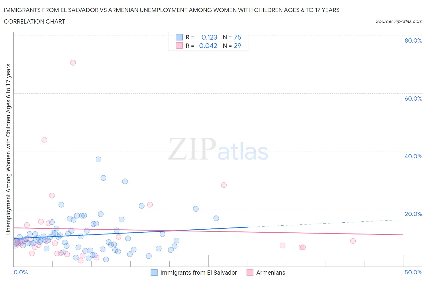 Immigrants from El Salvador vs Armenian Unemployment Among Women with Children Ages 6 to 17 years