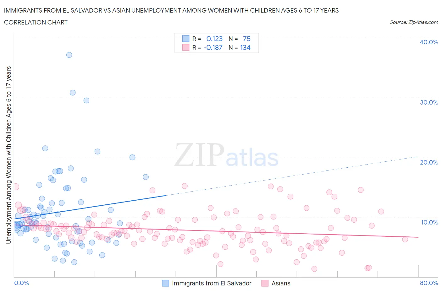 Immigrants from El Salvador vs Asian Unemployment Among Women with Children Ages 6 to 17 years