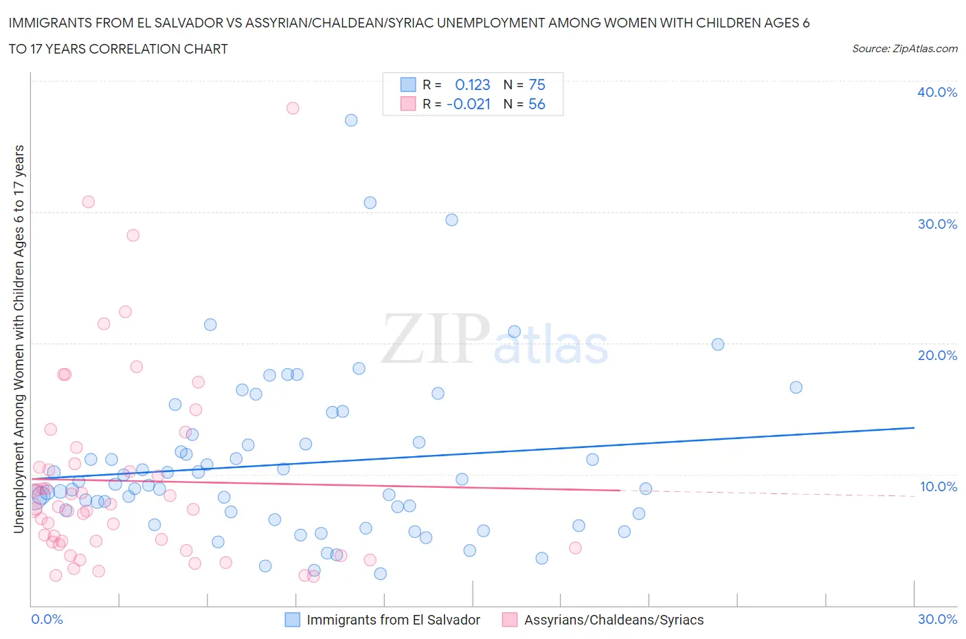 Immigrants from El Salvador vs Assyrian/Chaldean/Syriac Unemployment Among Women with Children Ages 6 to 17 years