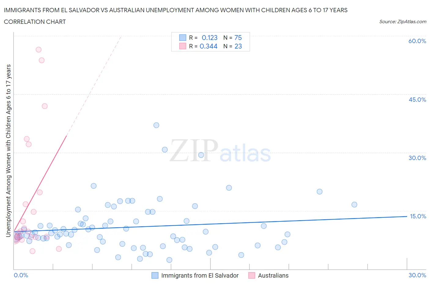 Immigrants from El Salvador vs Australian Unemployment Among Women with Children Ages 6 to 17 years