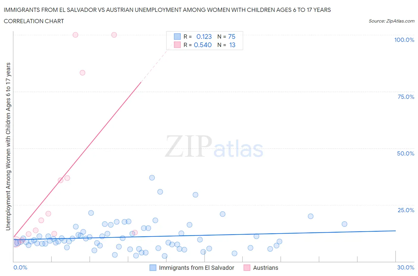 Immigrants from El Salvador vs Austrian Unemployment Among Women with Children Ages 6 to 17 years