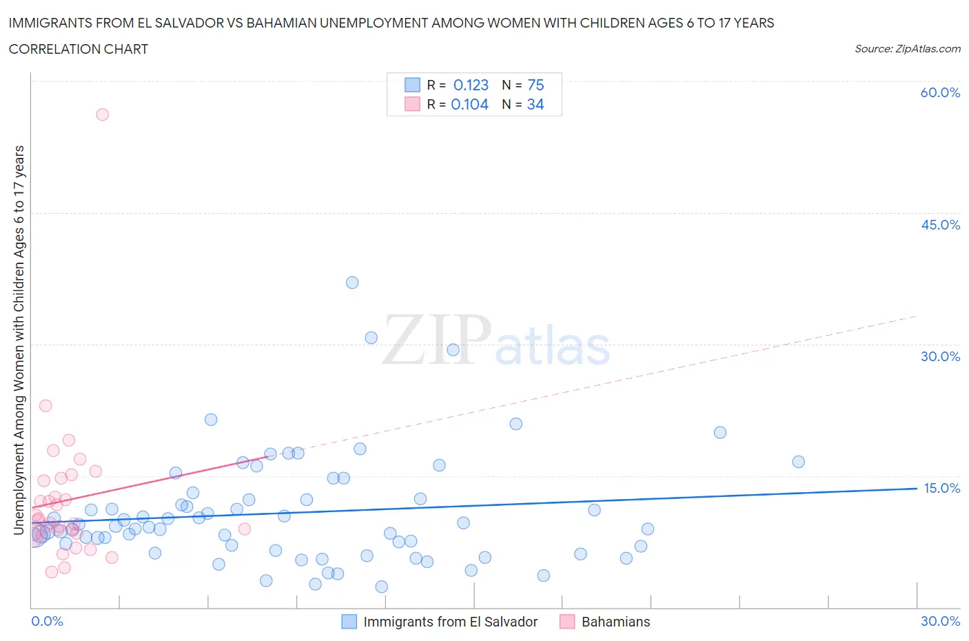 Immigrants from El Salvador vs Bahamian Unemployment Among Women with Children Ages 6 to 17 years