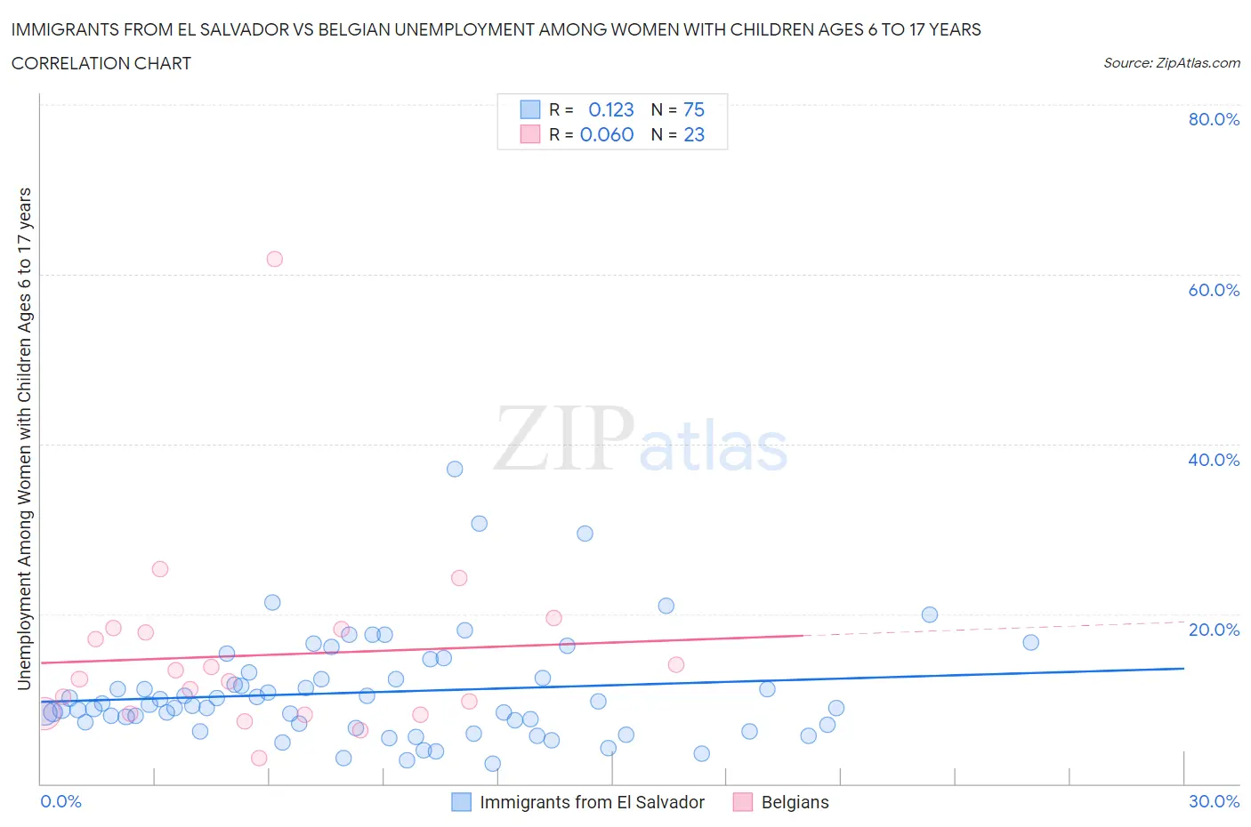 Immigrants from El Salvador vs Belgian Unemployment Among Women with Children Ages 6 to 17 years