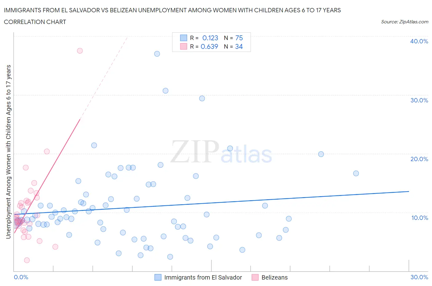 Immigrants from El Salvador vs Belizean Unemployment Among Women with Children Ages 6 to 17 years
