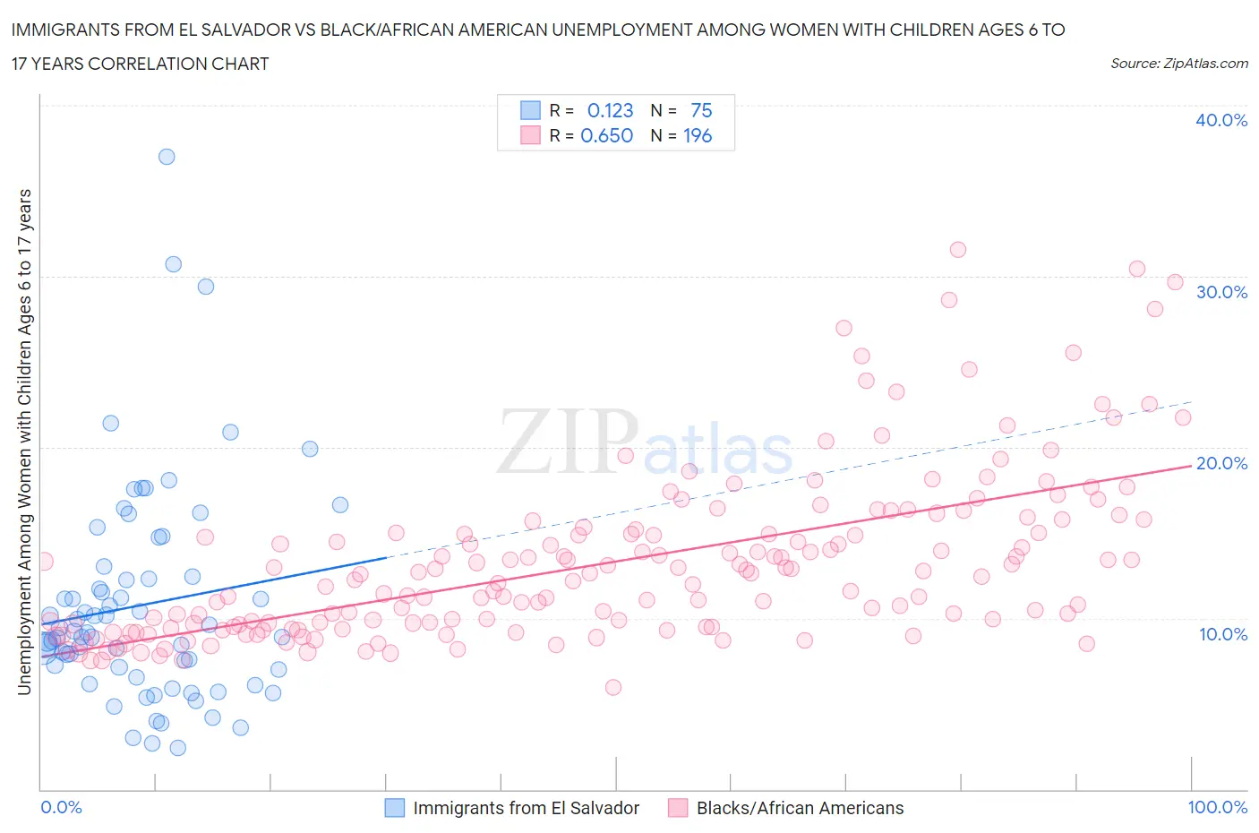 Immigrants from El Salvador vs Black/African American Unemployment Among Women with Children Ages 6 to 17 years