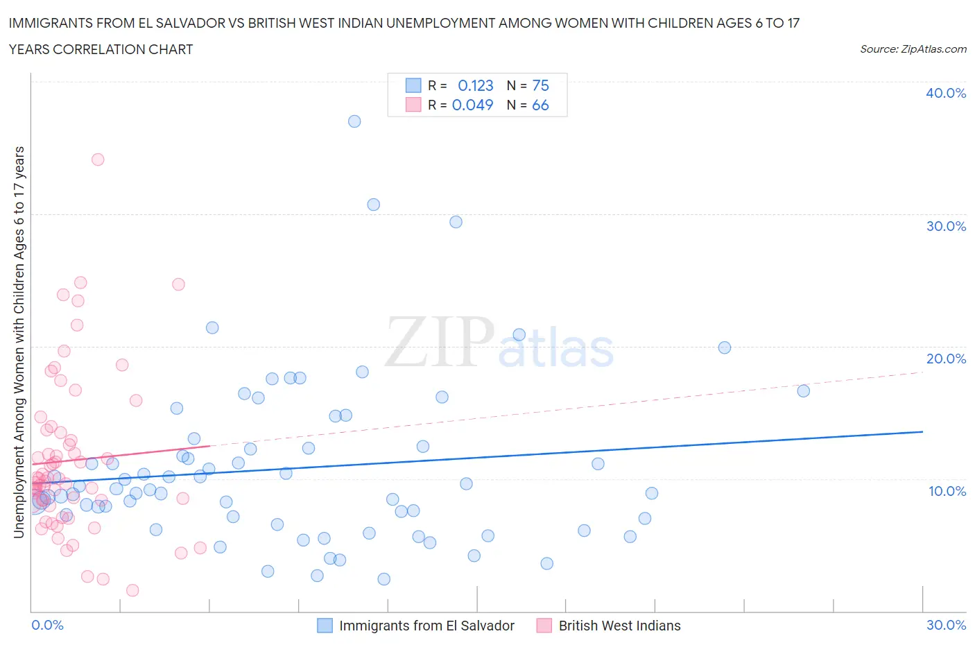 Immigrants from El Salvador vs British West Indian Unemployment Among Women with Children Ages 6 to 17 years