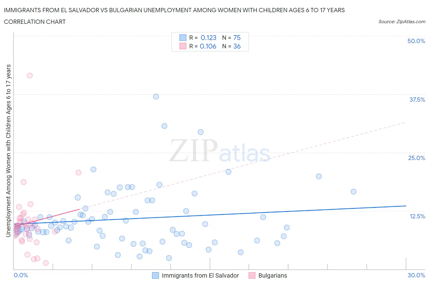 Immigrants from El Salvador vs Bulgarian Unemployment Among Women with Children Ages 6 to 17 years