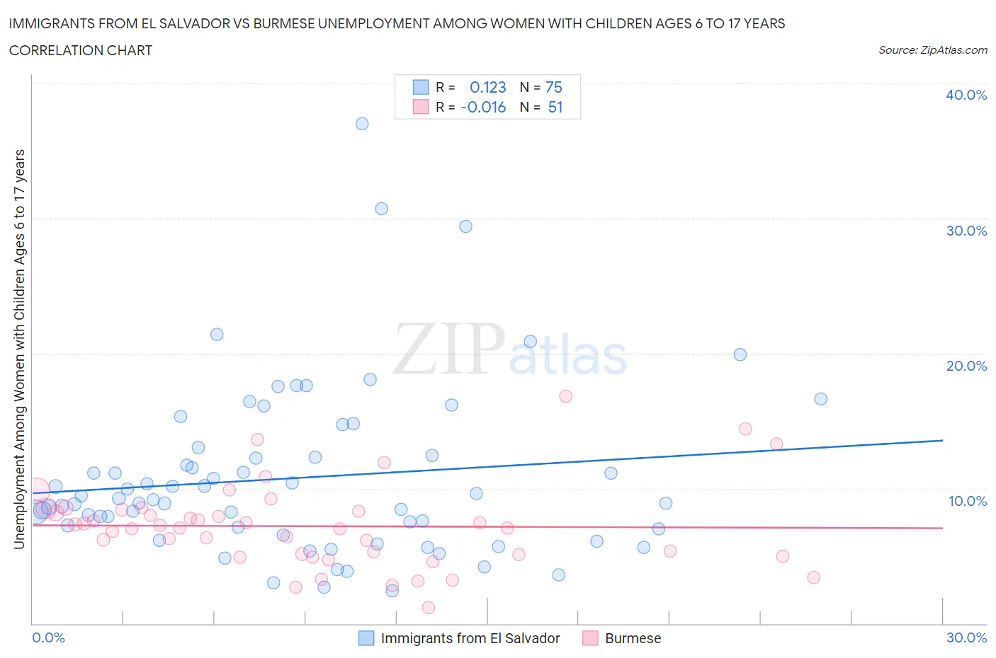 Immigrants from El Salvador vs Burmese Unemployment Among Women with Children Ages 6 to 17 years