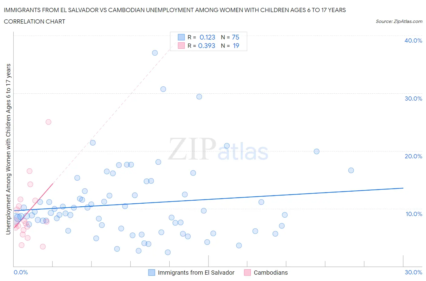Immigrants from El Salvador vs Cambodian Unemployment Among Women with Children Ages 6 to 17 years