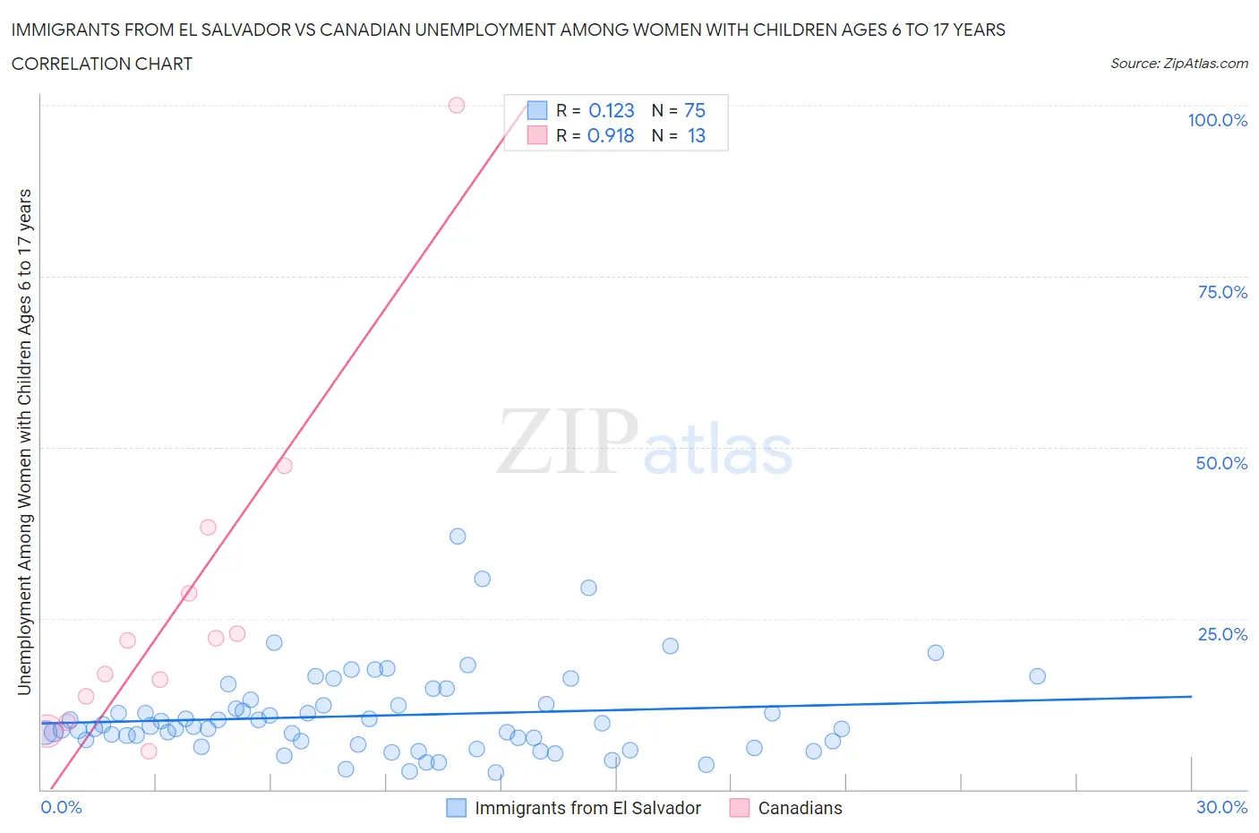 Immigrants from El Salvador vs Canadian Unemployment Among Women with Children Ages 6 to 17 years