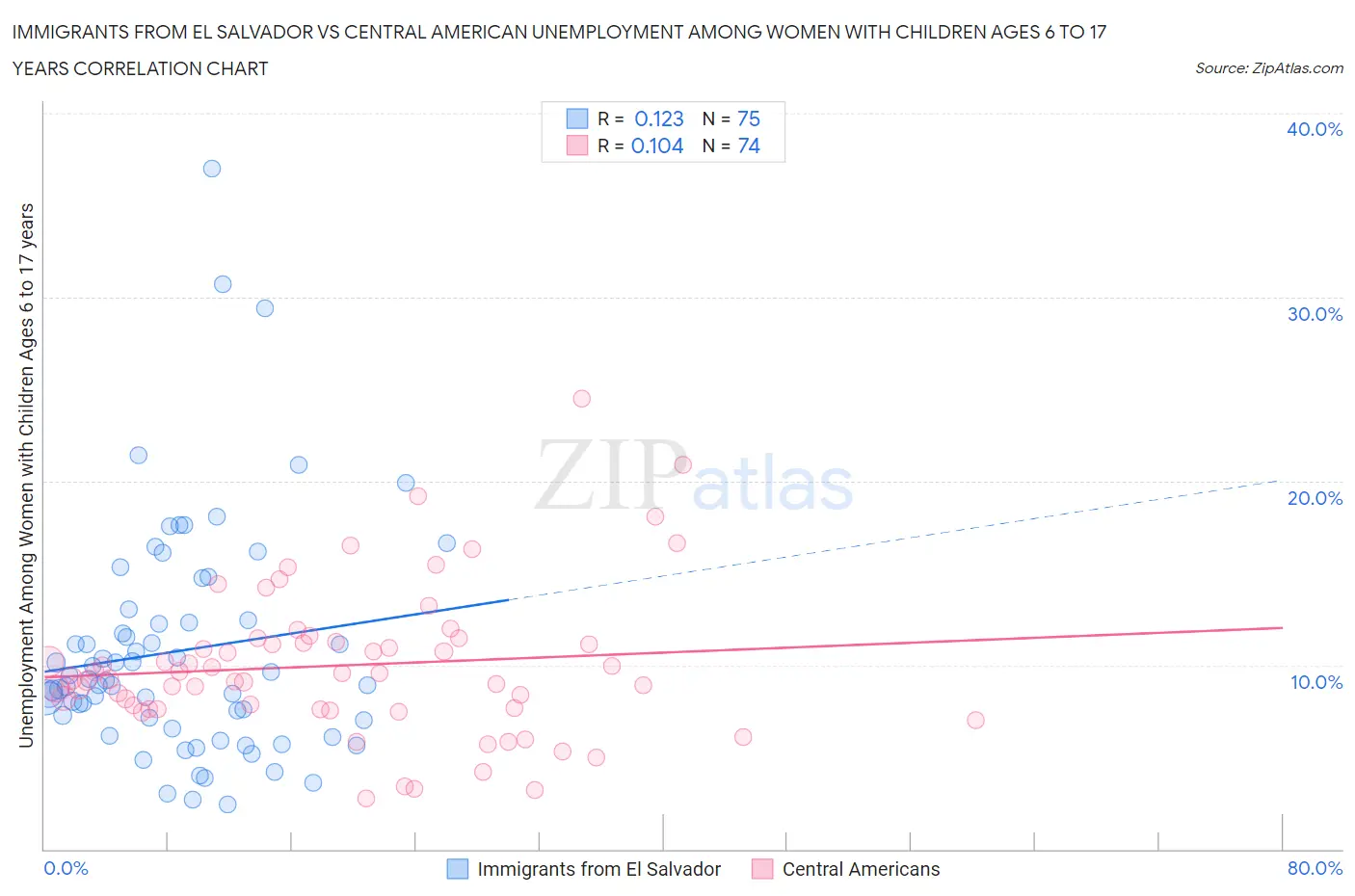 Immigrants from El Salvador vs Central American Unemployment Among Women with Children Ages 6 to 17 years
