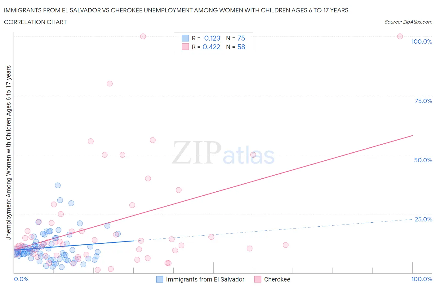 Immigrants from El Salvador vs Cherokee Unemployment Among Women with Children Ages 6 to 17 years